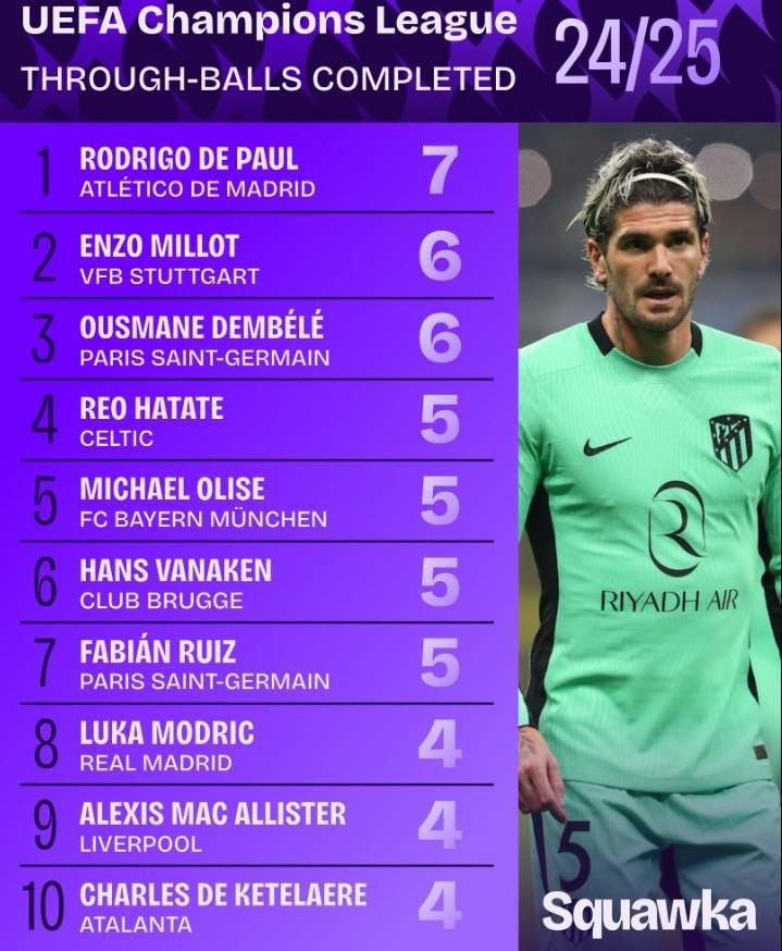 2024-25赛季欧冠直塞榜：德保罗7次居首，登贝莱6次
